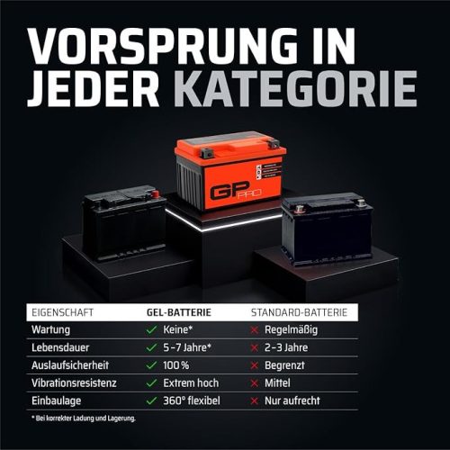 GP-PRO GB10L-B 12V 11Ah zselés motorakkumulátor – karbantartásmentes, zárt kivitel (kompatibilis: YB10L-B / YB10L-B2)